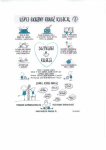 Obraz przedstawia infografikę opatrzoną prostymi piktogramami. "Bezpieczna relacja":Bycie ze sobą oparte na zaufaniu, otwartości i autentyczności, miejsce na wszystkie uczucia w bezpiecznej relacji wszystkie emocje są uznawane, prawo do błędów i uczenia się na nich, dostępność emocjonalna - gotowość na otarcie łez, przytulasy i dobre słowo, zgoda na niedoskonałość - naszą i dziecka, słuchanie, żeby zrozumieć dziecko, a nie żeby na szybko odpowiedzieć, aktywny czas z dzieckiem, dbanie o własne granice - dbając o nasze granice uczymy dziecko szanować siebie i innych - ponieważ wszystkie zasady, regulaminy są niczym i nie działają jeśli nie ma bezpiecznej relacji!